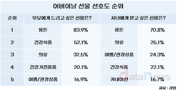 [데이터] 부모님이 어버이날 진짜 받고싶은 선물은?