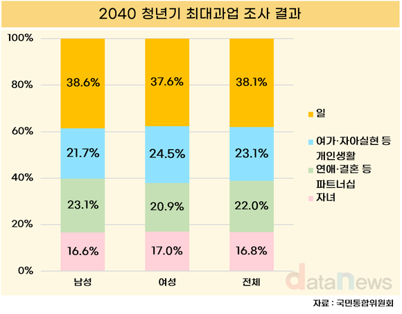 [데이터] 2040세대 “일이 최우선”…결혼·자녀는 뒷순위