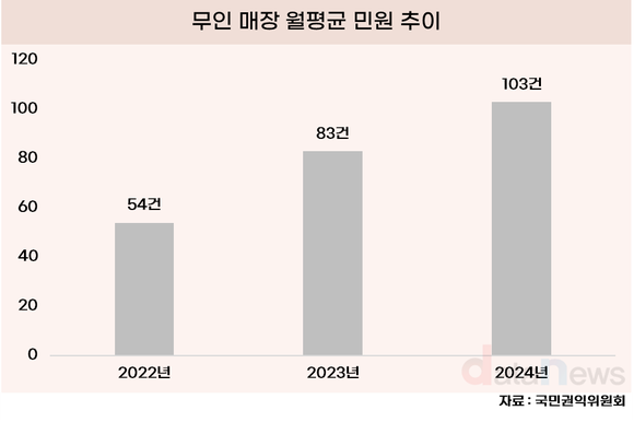 [데이터] 무인 매장 민원 급증, 2년새 1.9배 증가