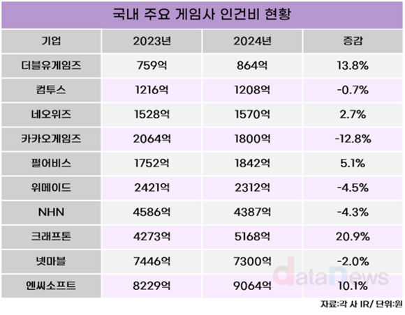 *[취재] 더블유게임즈, 주요 게임사 중 가장 낮은 인건비…AI 기술로 효율적 운영