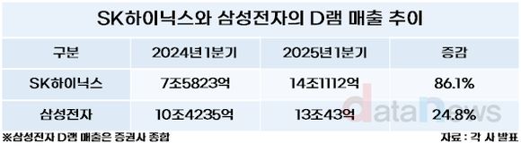 [취재] SK하이닉스, 삼성 제치고 D램 1위로 우뚝…다음은 CXL