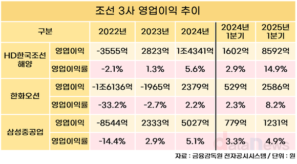 [취재] 선택과 집중 통했다…조선 3사, 수익성으로 승부