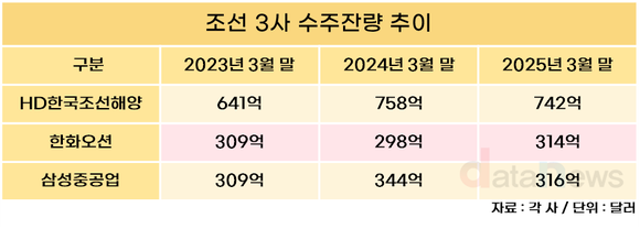 [취재] 선택과 집중 통했다…조선 3사, 수익성으로 승부