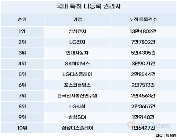 [데이터] 삼성전자, 국내 특허 등록만 13만4802건…역대 1위