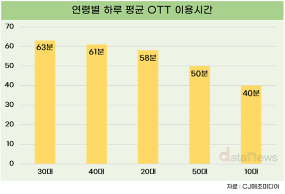 30대, 하루에 63분씩 OTT 본다