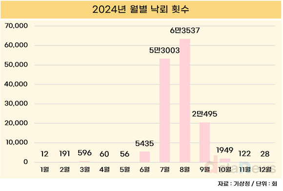 [데이터] 전국 번개 쏟아진 2024년…10년 평균보다 44% 급증