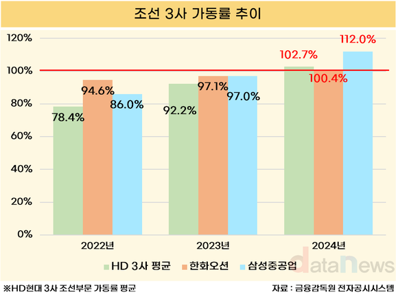 조선소 ‘풀가동’…조선3사 가동률 100% 넘었다