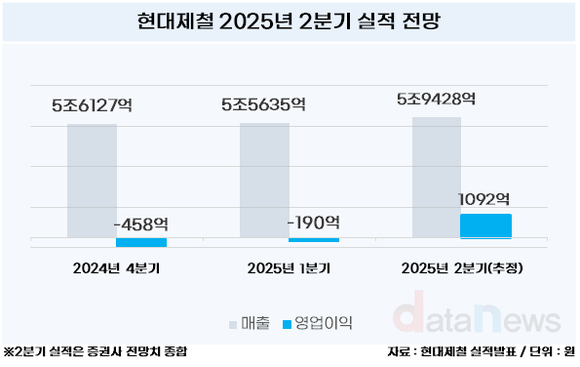 [취재] 현대제철, 회복세 탔다…2분기 흑자 각