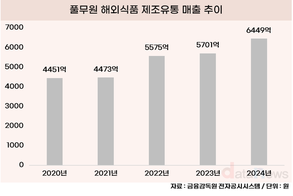 풀무원, 미국 중심 해외사업 불꽃 성장