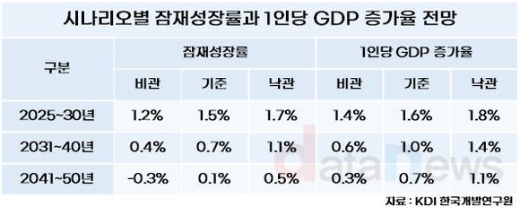 [데잍터]한국 잠재성장률, 2040년 후반 역성장 전망... 저출생⋅고령화 탓