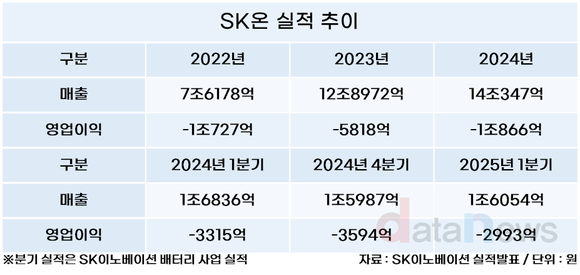 [취재] 이석희 SK온 대표의 책임 경영…하이닉스 성공 DNA 이식한다