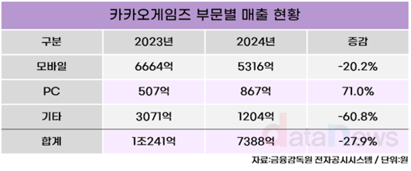 [취재] 카카오게임즈, ‘선택과 집중’…PC 게임으로 재도약 시동