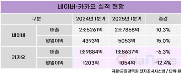[취재] 네이버는 AI로 실적 끌어올렸지만… 카카오는 여전히 ‘준비 중’