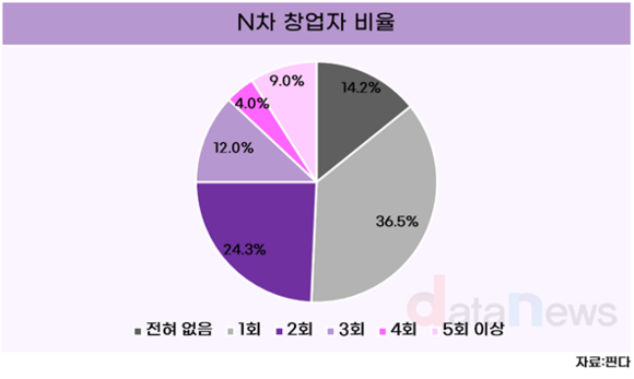 창업자 2명 중 1명은 재도전 경험자…폐업 후에도 다시 도전
