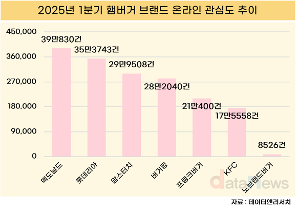맥도날드, 1분기 햄버거 관심도 1위…롯데리아 바짝 추격