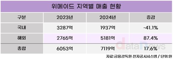 위메이드, 글로벌 매출 급증… 블록체인·FPS로 장르 다변화 박차