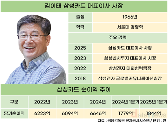 김이태 삼성카드 대표, 취임 후 첫 성적표서 1위 지켰다