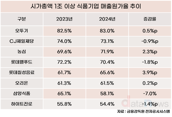 오뚜기, 원가부담 가중…홀로 80%대