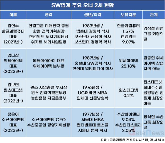 [취재] SW업계 누비는 2세 경영자들…실적은 제각각