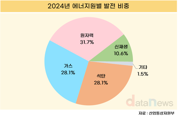 신재생 늘고 석탄 줄고…신재생 발전비중 첫 두자릿수