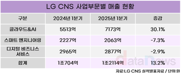 LG CNS, 스마트 엔지니어링 글로벌 시장 공략 박차