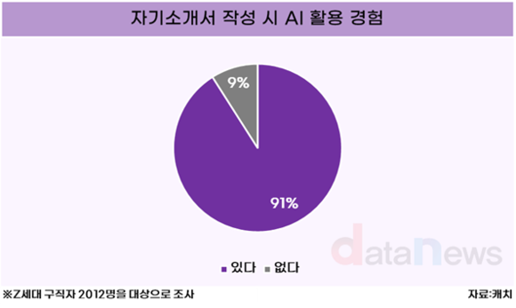 [데이터] Z세대 구직자 10명 중 9명 “자소서 작성에 AI 활용해봤다”