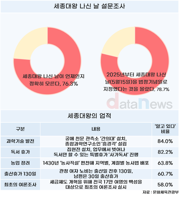 [데이터]국민의 76%가 모르는 스승의 날과 세종대왕의 관계는?