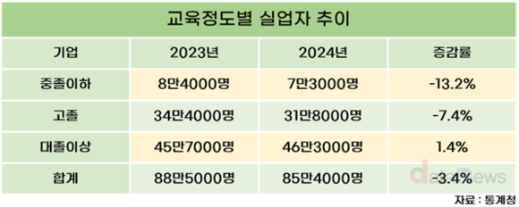 실업자 주는데, 대졸이상 실업자만 늘었다