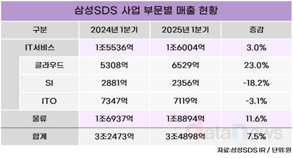 [취재] 이준희표 삼성SDS, 공공시장 중심으로 사업 확대