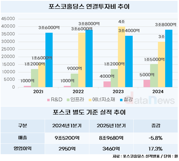 [취재] 포스코홀딩스, 올해는 철강 민다…철강 투자 비중 43%로↑