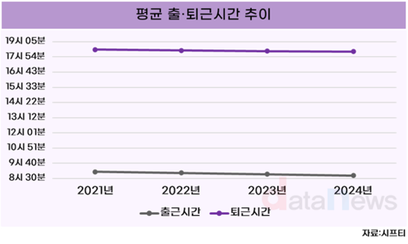 직장인, 4년 연속 출근은 빨라지고 퇴근도 앞당겨져