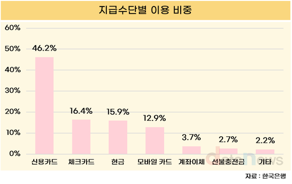 국민 결제수단 1위는 신용카드… 현금 대신 ‘카드의 시대’
