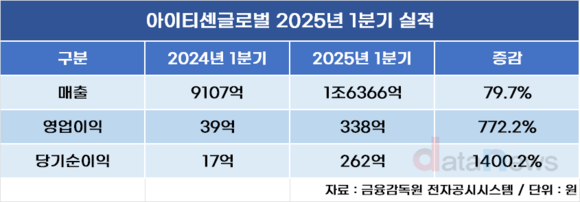 아이티센글로벌, 역대 1분기 최대 실적 달성