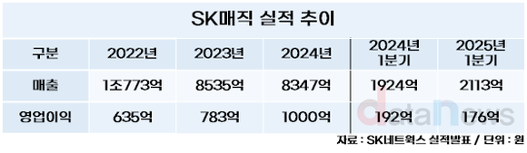 SK매직, PSG 위글위글 등 MZ 저격한 콜라보로 매출 개선