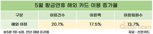 황금연휴 소비 해외만 대폭 늘었다