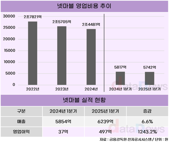 넷마블, “체질 개선 통했다”…신작 탄력에 수익성 상승
