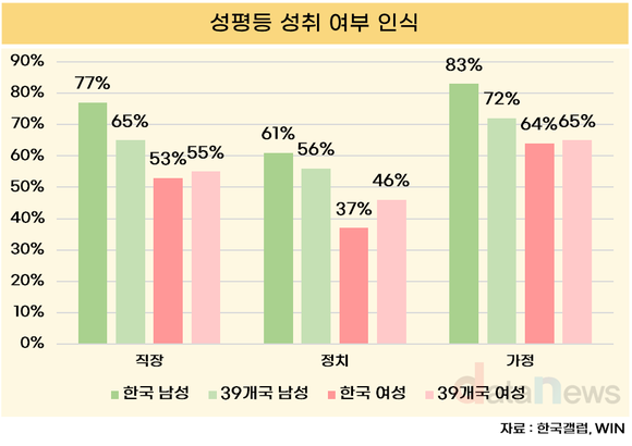 성평등 인식, 남녀 격차 최대 47%p…남성이 더 높아