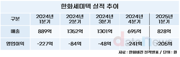 HBM 대열 합류한 한화세미텍, "누구냐 넌"…2분기 청신호