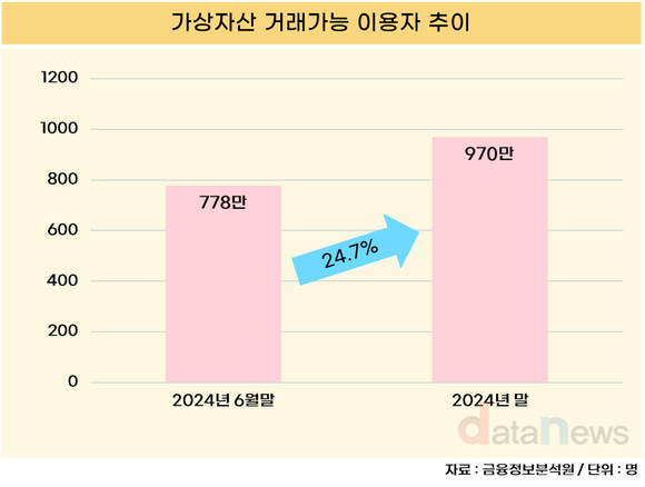[데이터] 970만 명 뛰어든 가상자산…시총 91%↑