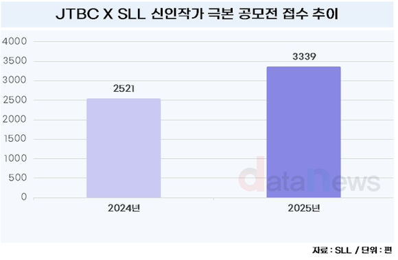 열기 뜨거운 K-드라마…JTBC-SLL 신인작가 공모 접수 33% 증가