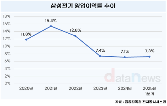 [취재] 삼성전기, AI 겨냥한 실리콘 캐패시터와 기판으로 수익성 올릴까