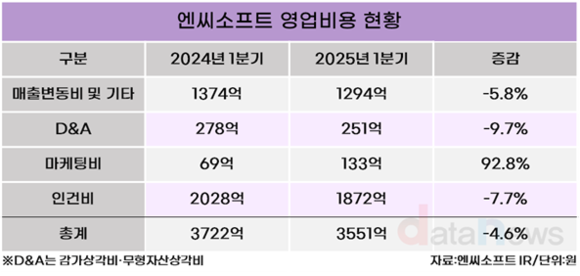 [취재] 엔씨소프트, 인건비 40% 줄였다…신작 공세로 ‘1조 IP’ 노린다