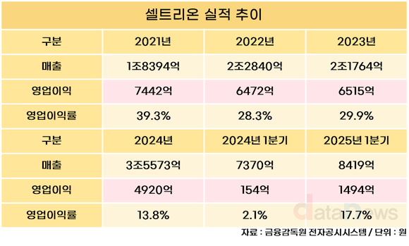 [취재] 합병 효과 끝났는데…셀트리온, 영업이익률 17% ‘제자리’
