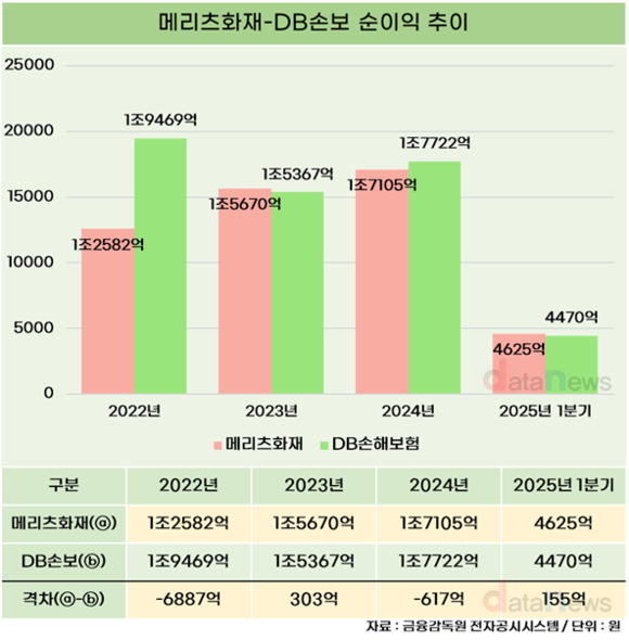 [23] 엎치락뒤치락 메리츠화재·DB손보, 1분기 순이익 승자 또 바뀌었다