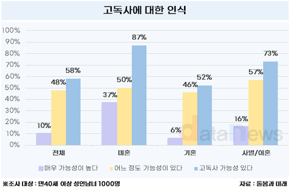 [데이터] 40세 이상 미혼자, 87%가 고독사 가능성 있어