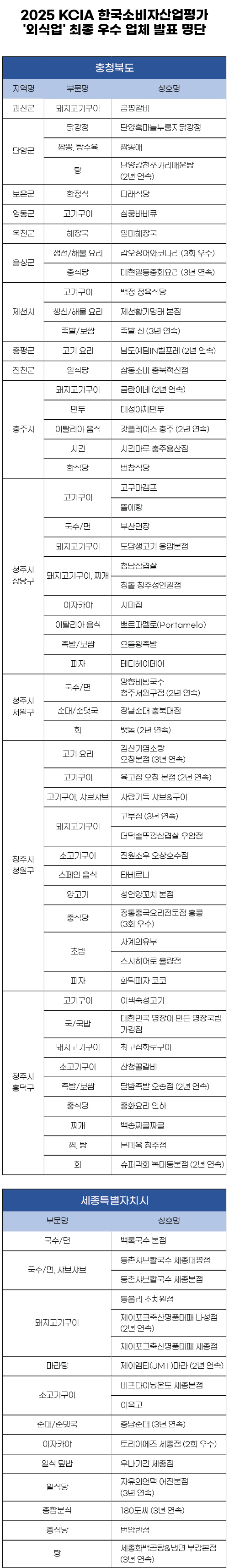 2025 KCIA 한국소비자산업평가 ‘외식업’ 충청북도, 세종특별자치시 지역 결과 발표