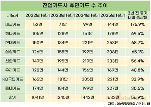 전업카드사 휴면카드 1600만 장 돌파…3년 만에 600만 장 늘어