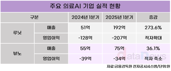 [취재] 의료 AI 업계, 외형 성장은 긍정적…수익성은 과제