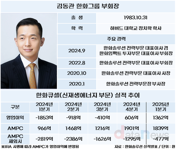 한화 김동관, 3년 안에 북미 성과 필요…IRA 조기 폐지 가능성에 발목