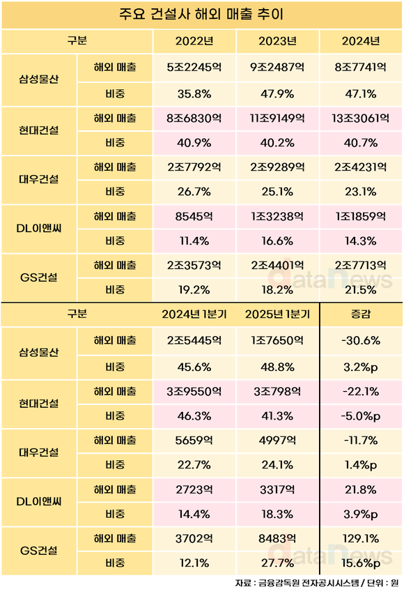 [취재] GS건설, 해외 비중 20%대 진입…현대·삼성 양강 속 중위권 약진